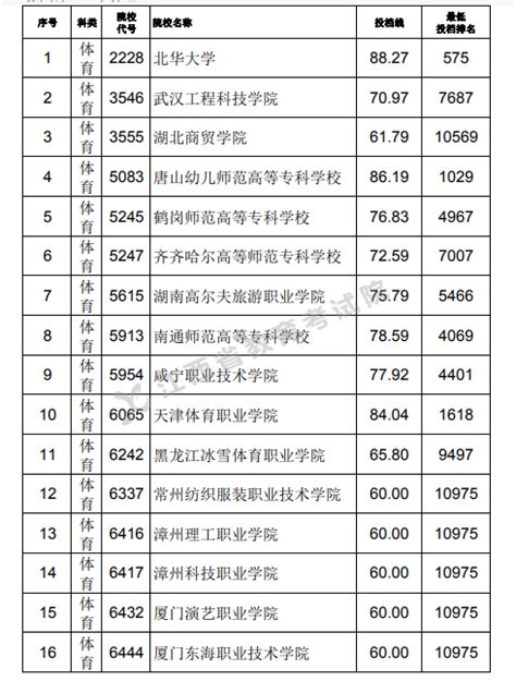 2021年江西各大学录取分数线及位次一览表（2022年参考）-高考100