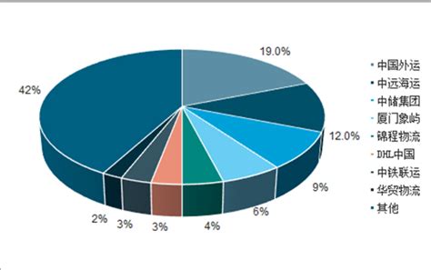 2020年中国国际货代物流行业市场现状、竞争格局及发展趋势分析 转型升级态势明显_前瞻趋势 - 前瞻产业研究院