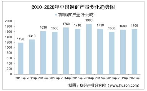 2022-2027年中国铜矿行业市场全景评估及发展战略规划报告_华经情报网_华经产业研究院