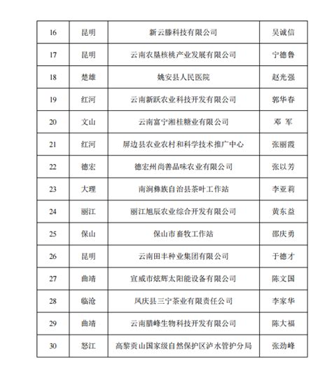 22站，云南省公示院士专家工作站建站名单—新闻—科学网