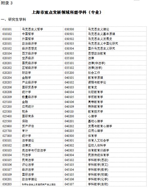 上海市重点发展领域所需学科(专业)名单 - 上海慢慢看