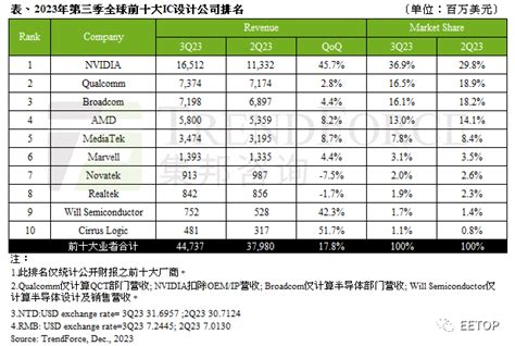 2021年全球前十大半导体IC设计公司排名：英伟达超博通居第二，奇景取代戴乐格上榜__财经头条