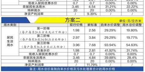 每吨最低或涨两成 广州中心城区水价拟调整_手机新浪网