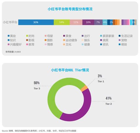 《中国KOL市场营销白皮书洞察报告》2021六大新媒体平台KOL分布详解 - 姑婆那些事儿官网