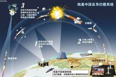 中国成功进行陆基中段反导拦截技术试验有多重要？__财经头条