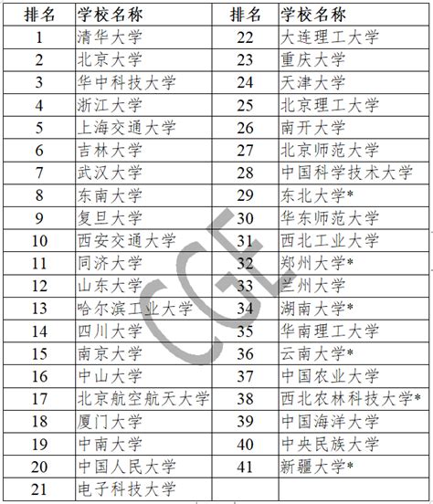 双一流非211大学名单-非211的双一流大学名单汇总（2022年参考）-高考100