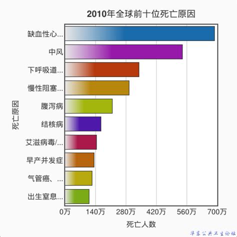 全球前十位主要死亡原因（2017年1月更新）-华东公共卫生-