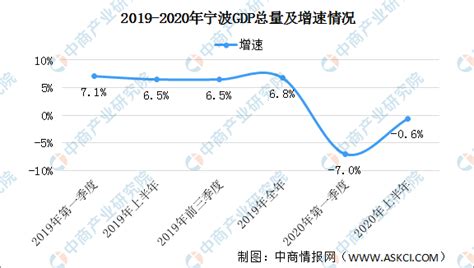 2017年宁波市统计公报：GDP总量值9847亿 常住人口801万（附图表）-中商情报网