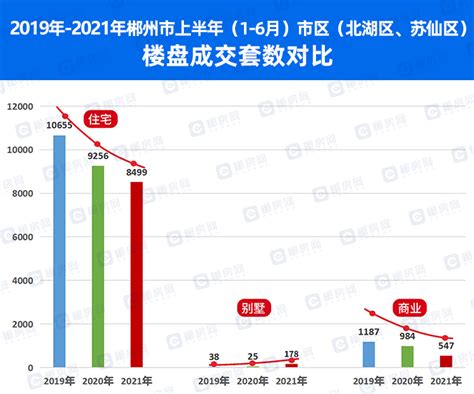 2021年郴州市上半年（1~6月）市区房地产销售网签详情