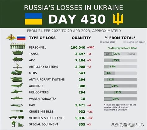 乌克兰阵亡人数可能已超30万！雇佣兵成乌军主力，俄军调整打法