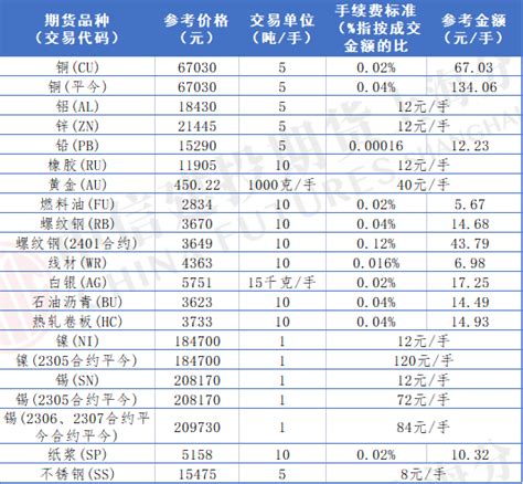 期货手续费标准一览表2019年【交易所同步更新】_中信建投期货上海