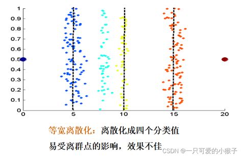 数据挖掘知识点整理（期末复习版）_数据挖掘期末复习-CSDN博客