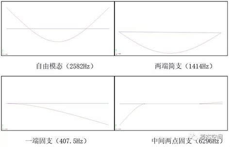 自由模态的前6阶固有频率怎么不为零？？-仿真秀