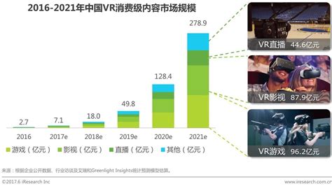 IDC：一季度中国VR一体机市场出货22.8万台 占整体VR出货88.9%
