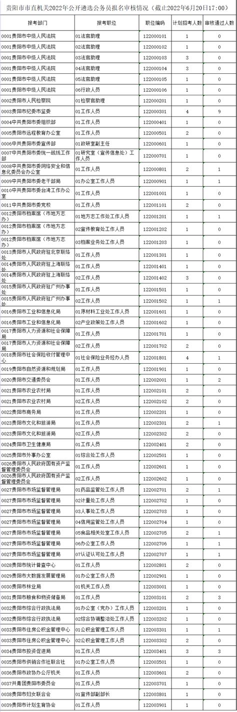 贵阳市市直机关2022年公开遴选公务员报名审核情况(截止2022年6月20日17:00)