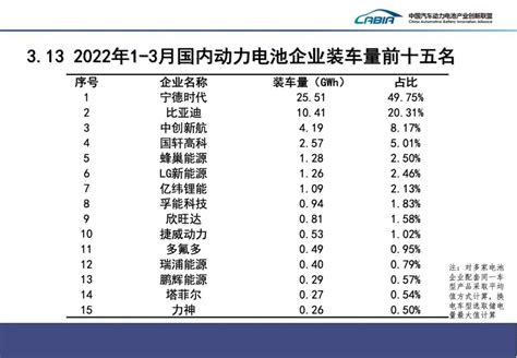 行业深度！2022年中国储能电池行业竞争格局及市场份额分析 市场集中度较高_前瞻趋势 - 手机前瞻网