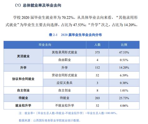 山西国际商务职业学院就业率及就业前景怎么样（来源2023质量年度报告）_大学生必备网