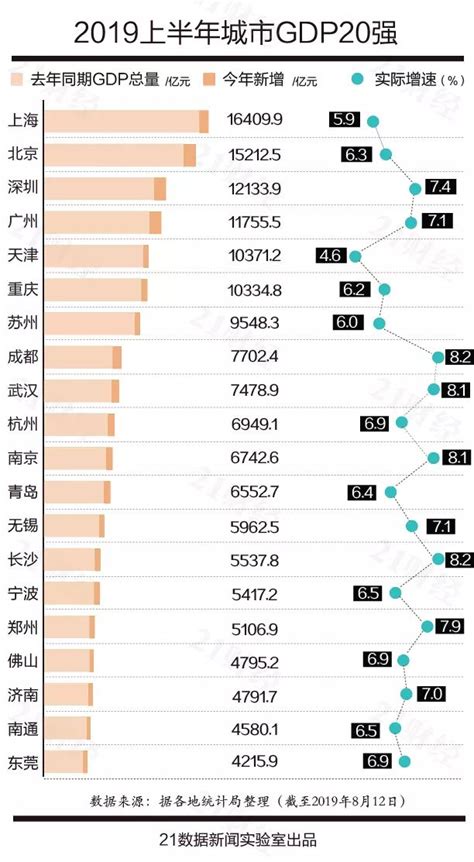 最新中国城市GDP百强榜出炉：你的家乡排第几？（附完整榜单 ...