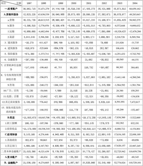 1997—2004 年中国国际收支平衡表_word文档免费下载_文档大全