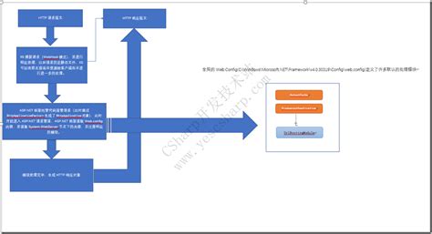ASP.NET WebAPI框架解析第一篇-CSharp开发技术站