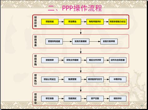 PPP项目咨询流程：（二）项目招投标实施阶段