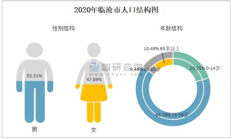 2010-2020年临沧市人口数量、人口年龄构成及城乡人口结构统计分析_华经情报网_华经产业研究院