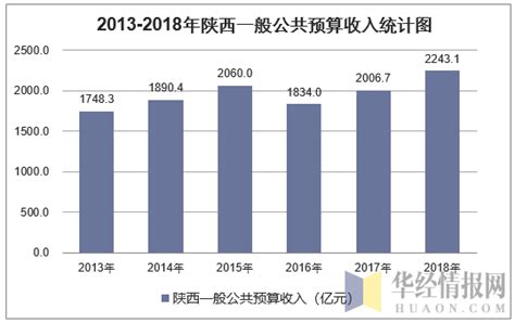 2013-2018年陕西一般公共预算收入及支出情况统计_华经情报网_华经产业研究院