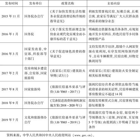 2019-2018年中国各地民宿政策、规划一览及解读