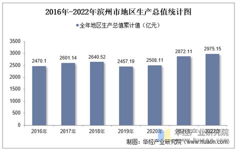 2016-2020年滨州市地区生产总值、产业结构及人均GDP统计_华经情报网_华经产业研究院