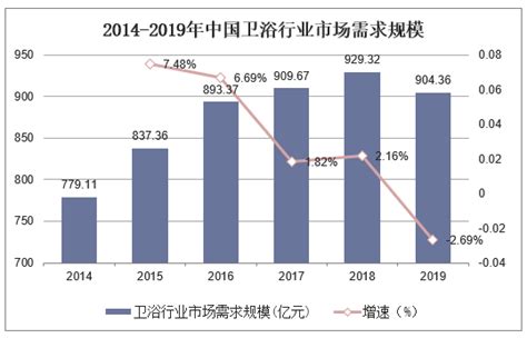 2020-2025年中国卫浴行业发展趋势预测及投资规划研究报告_家具家居频道-华经情报网