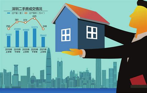 深圳超半数二手房降价出售 上半年成交量同比降35%