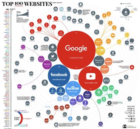 全球流量最大网站排名，谷歌第一，百度第四