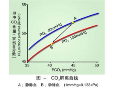 氧合曲线和氧解离曲线关系-百度经验