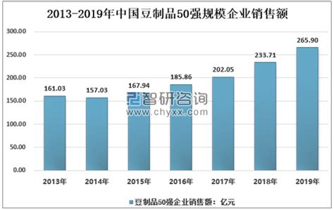 2020年中国生鲜豆制品市场现状及发展趋势分析，行业量价齐升快速增长「图」_趋势频道-华经情报网