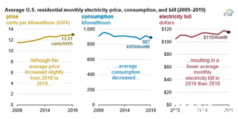 2022一度电多少钱 居民一度电0.62元(工业用电要贵一些) - 神奇评测