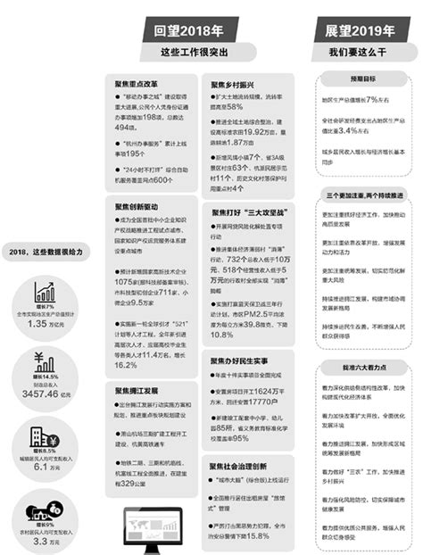一图读懂杭州政府工作报告 找准六大着力点-中国网