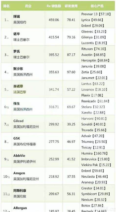 最新！全球药企排名TOP10-米内网