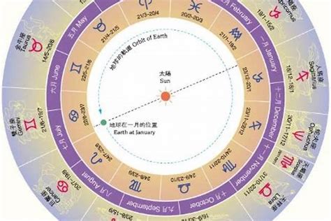 星座月份表是农历还是阳历 星座是按农历算还是阳历算 - 天奇生活