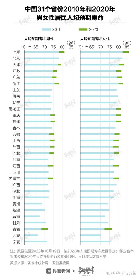全国各省市人均寿命排名：上海位居第一_中国人口_聚汇数据