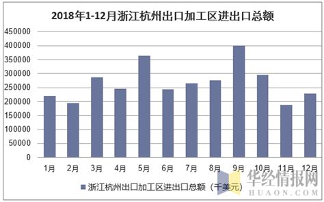 2013-2018年浙江杭州出口加工区进出口总额、出口额及进口额统计_贸易数据频道-华经情报网