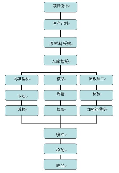 工艺流程-南京绿恒耐德物流设备制造有限公司