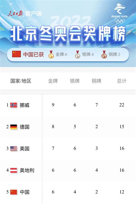 7月27日东京奥运会奖牌榜：中国队9金排名第三_京报网