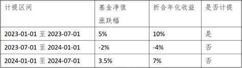 干货！私募基金业绩报酬解析 | 人人都是产品经理