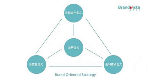 品牌营销策划的意义-美御战略