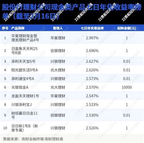 股份制银行理财公司现金类产品七日年化收益榜单（2月16日数据）_天天基金网