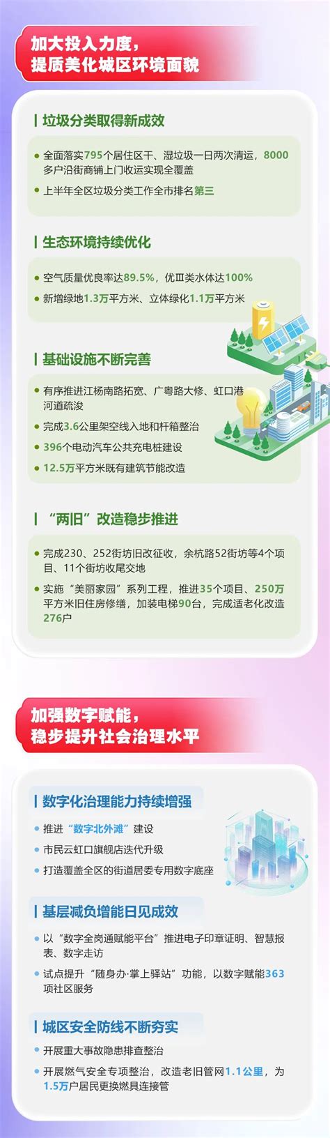 一图读懂 | 虹口区2023年上半年经济社会发展成绩单-上海市虹口区人民政府