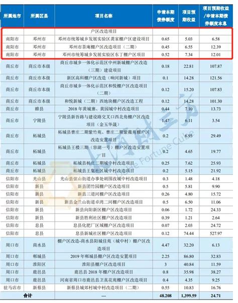 重磅！南阳棚改专项款对应项目明细出炉_澎湃号·媒体_澎湃新闻-The Paper