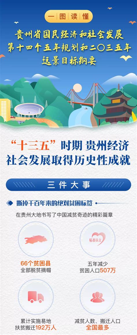 图解贵州省国民经济和社会发展第十四个五年规划和二〇三五年远景目标纲要 _ _改革网