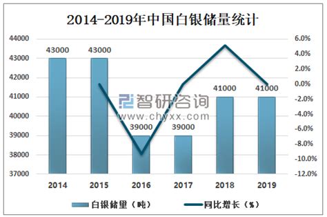 2019年中国白银产量、价格走势及市场竞争格局分析[图]_智研咨询