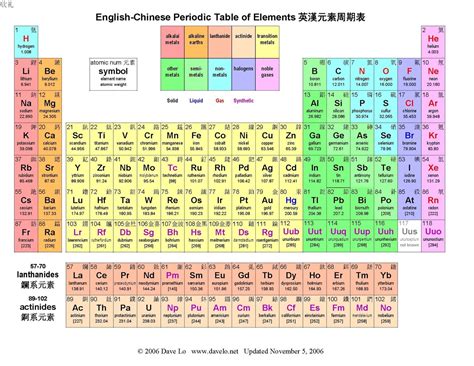 元素周期表----中国科学院近代物理研究所